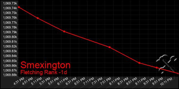 Last 24 Hours Graph of Smexington