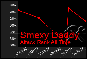 Total Graph of Smexy Daddy