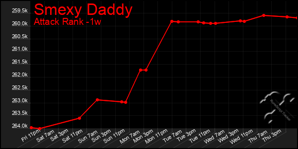 Last 7 Days Graph of Smexy Daddy