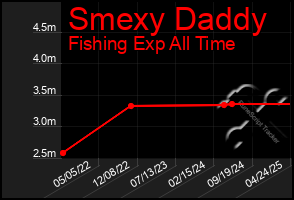 Total Graph of Smexy Daddy