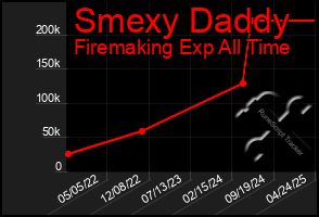 Total Graph of Smexy Daddy