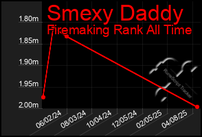 Total Graph of Smexy Daddy