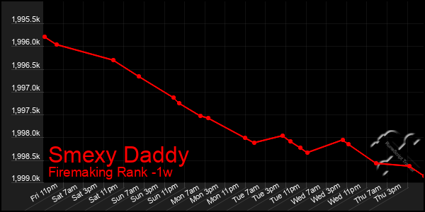 Last 7 Days Graph of Smexy Daddy