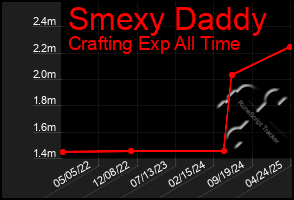 Total Graph of Smexy Daddy