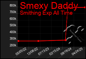 Total Graph of Smexy Daddy