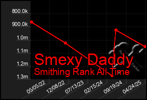 Total Graph of Smexy Daddy