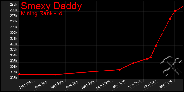 Last 24 Hours Graph of Smexy Daddy