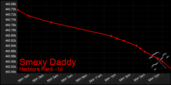 Last 24 Hours Graph of Smexy Daddy