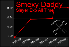 Total Graph of Smexy Daddy