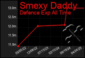 Total Graph of Smexy Daddy