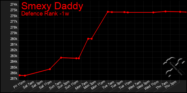 Last 7 Days Graph of Smexy Daddy