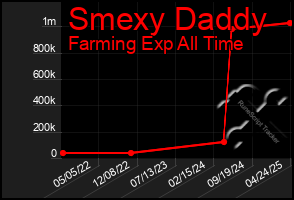 Total Graph of Smexy Daddy