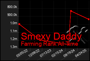 Total Graph of Smexy Daddy