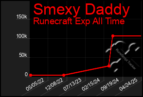 Total Graph of Smexy Daddy