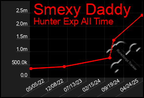 Total Graph of Smexy Daddy