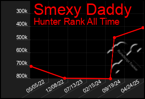 Total Graph of Smexy Daddy