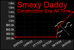 Total Graph of Smexy Daddy