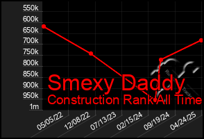 Total Graph of Smexy Daddy