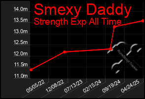 Total Graph of Smexy Daddy