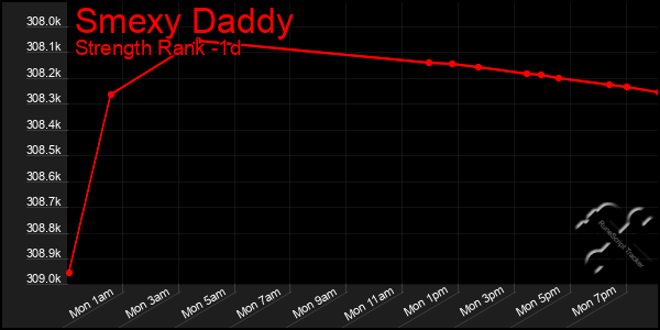 Last 24 Hours Graph of Smexy Daddy