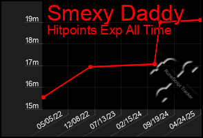 Total Graph of Smexy Daddy