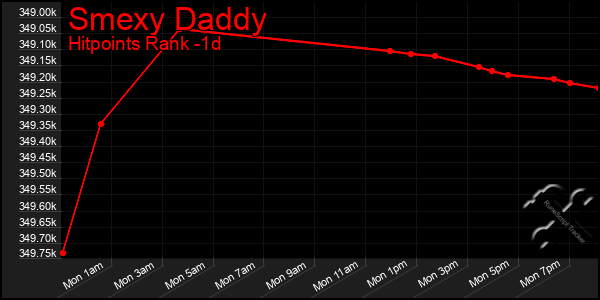 Last 24 Hours Graph of Smexy Daddy