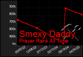 Total Graph of Smexy Daddy