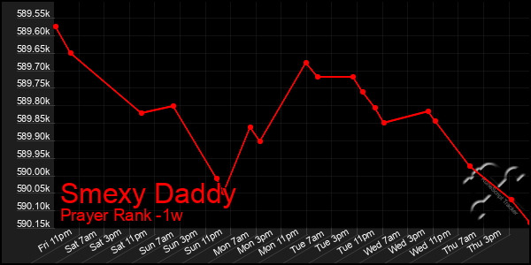 Last 7 Days Graph of Smexy Daddy