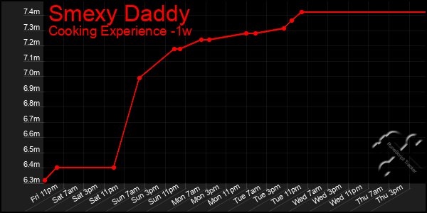 Last 7 Days Graph of Smexy Daddy