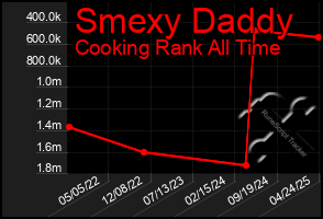 Total Graph of Smexy Daddy