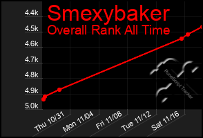 Total Graph of Smexybaker