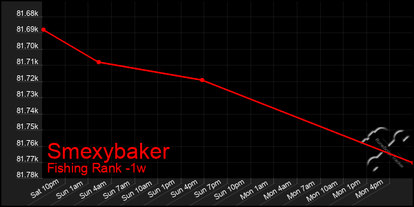 Last 7 Days Graph of Smexybaker