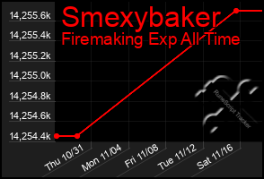 Total Graph of Smexybaker