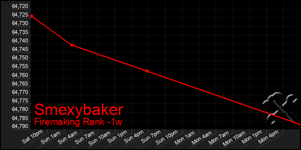 Last 7 Days Graph of Smexybaker