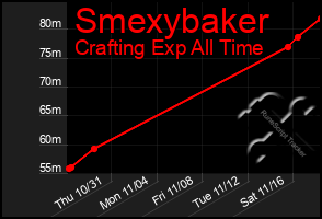 Total Graph of Smexybaker