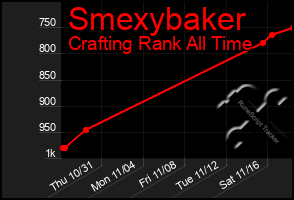 Total Graph of Smexybaker