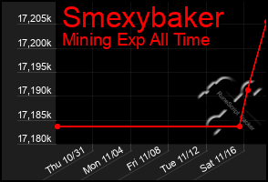 Total Graph of Smexybaker