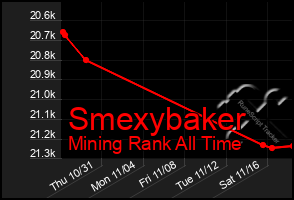 Total Graph of Smexybaker