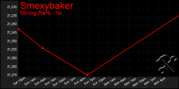 Last 7 Days Graph of Smexybaker