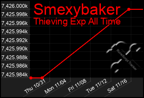 Total Graph of Smexybaker