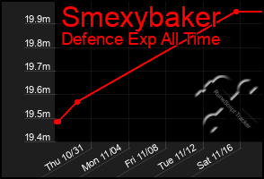 Total Graph of Smexybaker