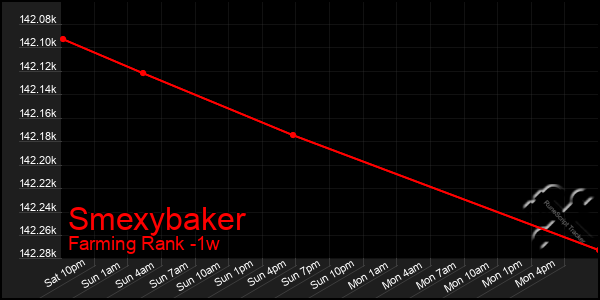 Last 7 Days Graph of Smexybaker