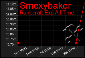 Total Graph of Smexybaker