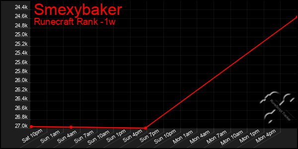 Last 7 Days Graph of Smexybaker