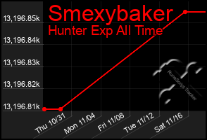 Total Graph of Smexybaker