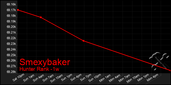 Last 7 Days Graph of Smexybaker