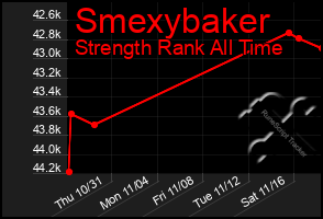 Total Graph of Smexybaker