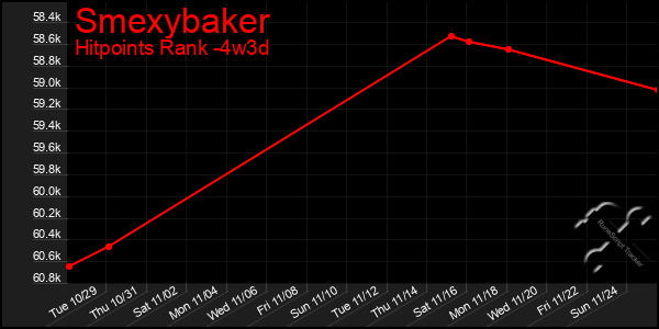 Last 31 Days Graph of Smexybaker