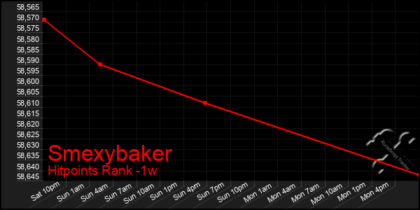 Last 7 Days Graph of Smexybaker