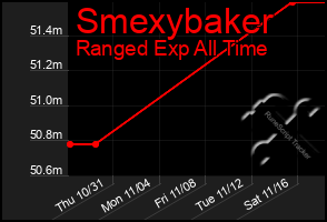 Total Graph of Smexybaker